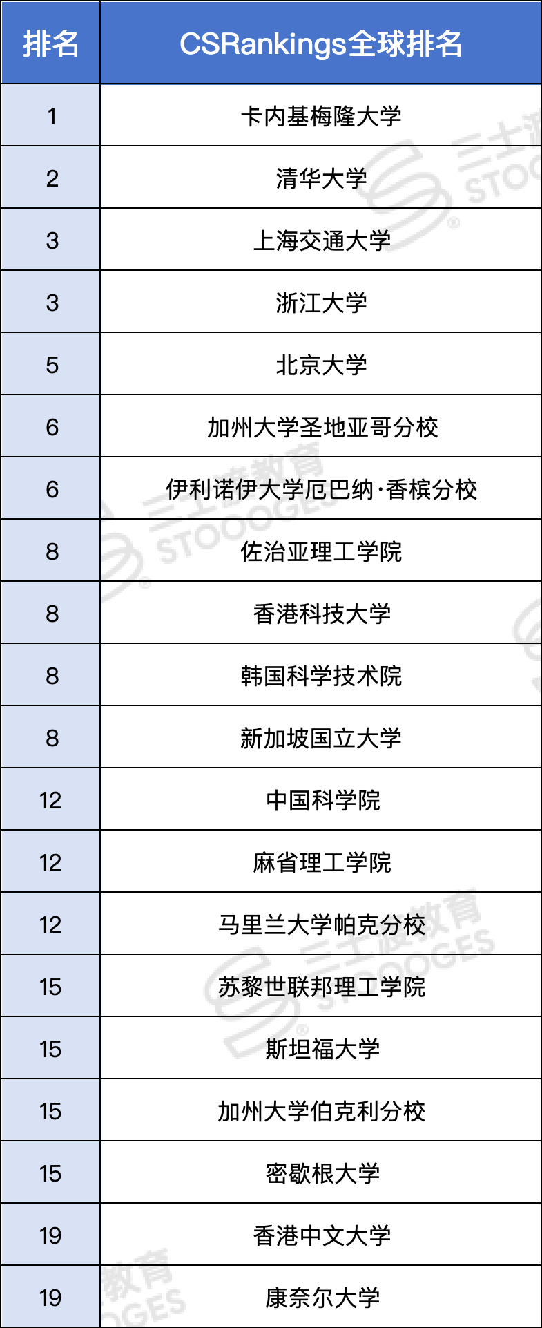 全球CS排名:CMU蝉联冠军，UCSD爆冷全美第2，Wellesley也不错  数据 排名 韦尔斯利wellesley 第2张